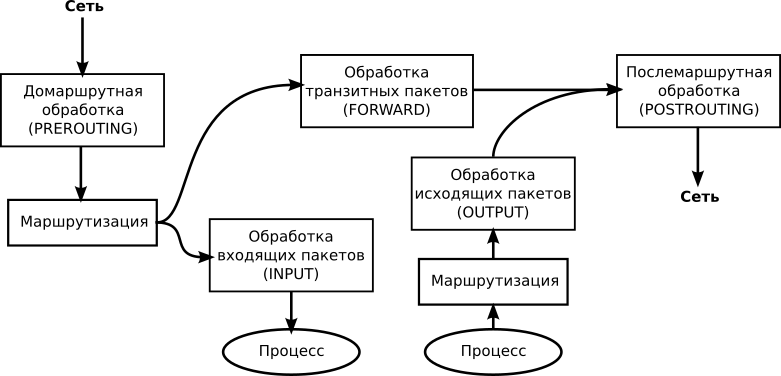 ��������� ������ � iptables