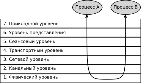������ ISO OSI