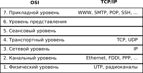 ������������ ����� TCP/IP ������ OSI