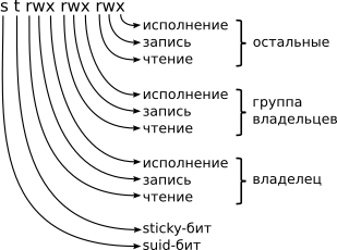 ������� ����� ������� � UNIX