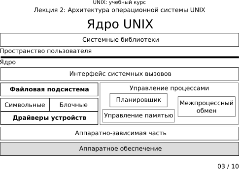����������� 2-03: ���� UNIX