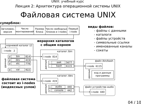 ����������� 2-04: �������� ������� UNIX