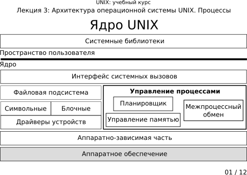 ����������� 3-01: ���� UNIX