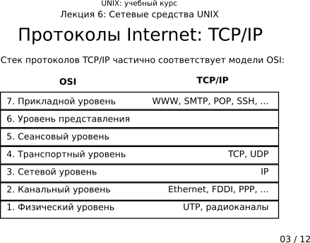 ����������� 6-03: ��������� Internet: TCP/IP