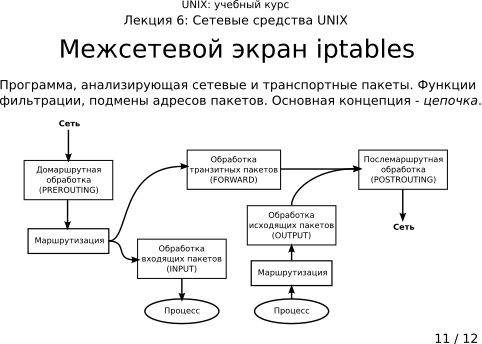 ����������� 6-11: ���������� ����� iptables